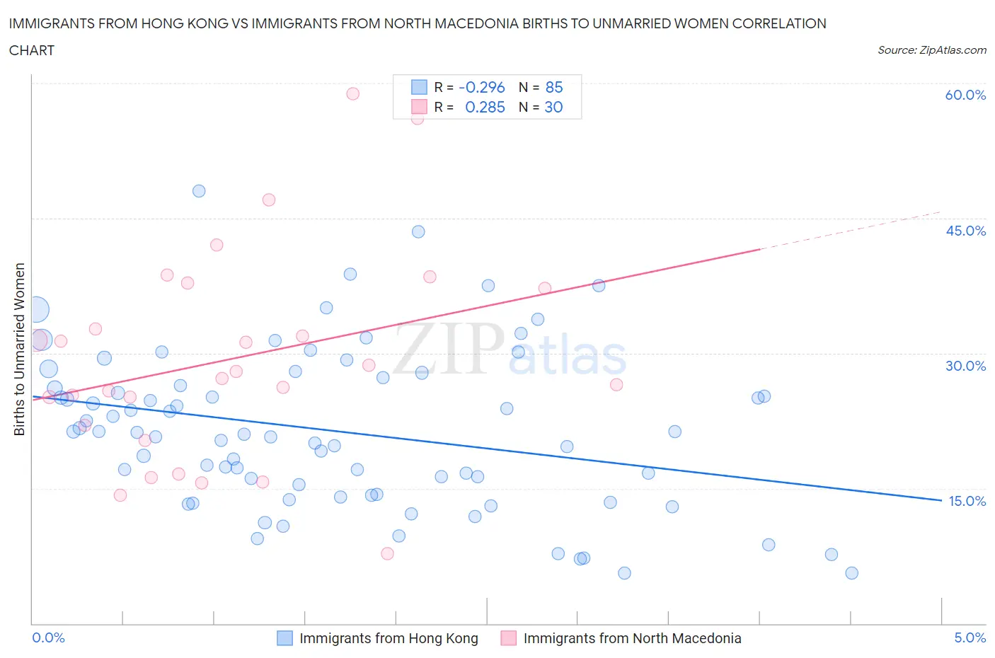 Immigrants from Hong Kong vs Immigrants from North Macedonia Births to Unmarried Women