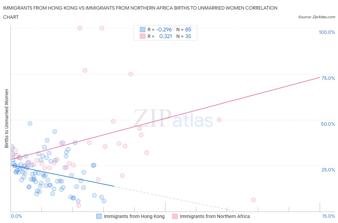 Immigrants from Hong Kong vs Immigrants from Northern Africa Births to Unmarried Women