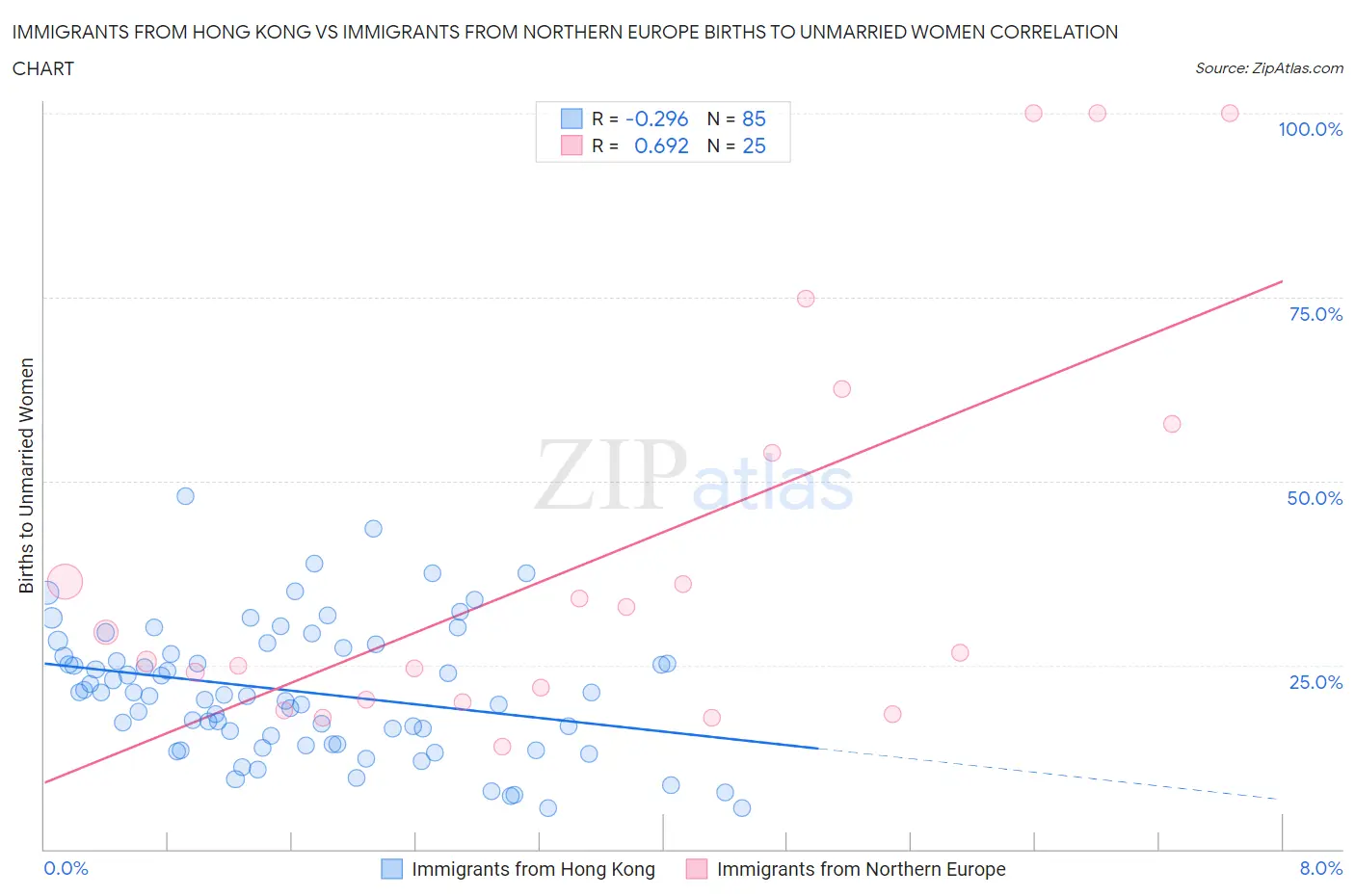 Immigrants from Hong Kong vs Immigrants from Northern Europe Births to Unmarried Women