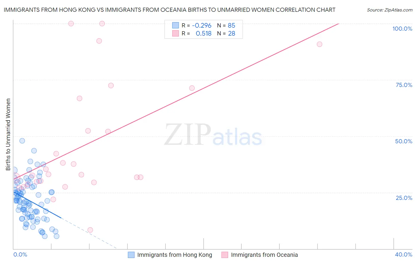 Immigrants from Hong Kong vs Immigrants from Oceania Births to Unmarried Women