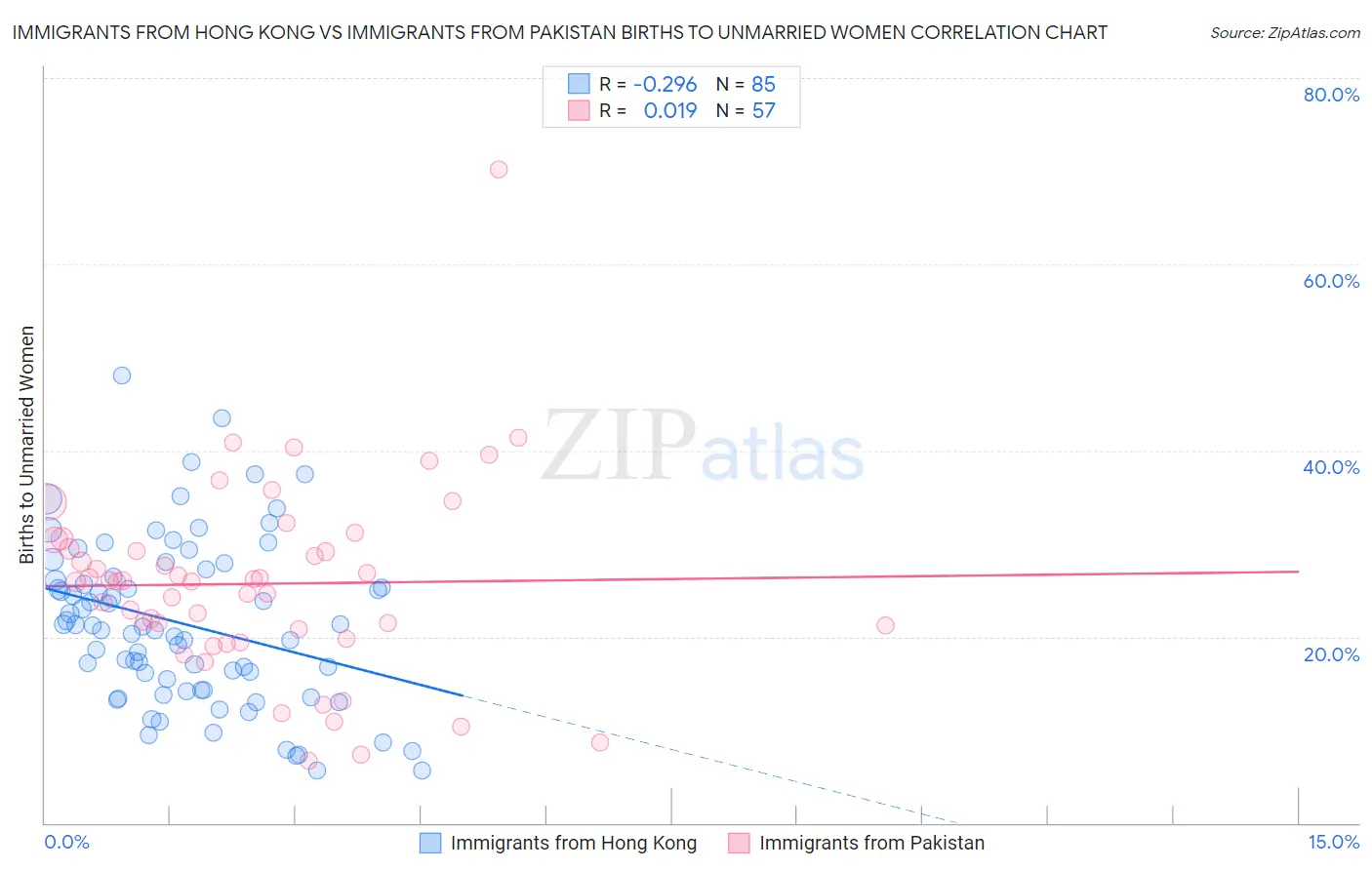 Immigrants from Hong Kong vs Immigrants from Pakistan Births to Unmarried Women