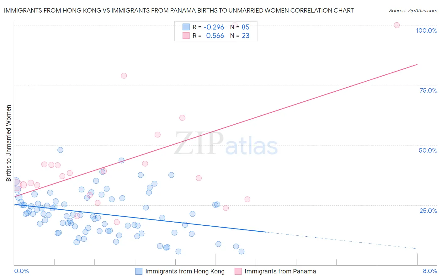 Immigrants from Hong Kong vs Immigrants from Panama Births to Unmarried Women