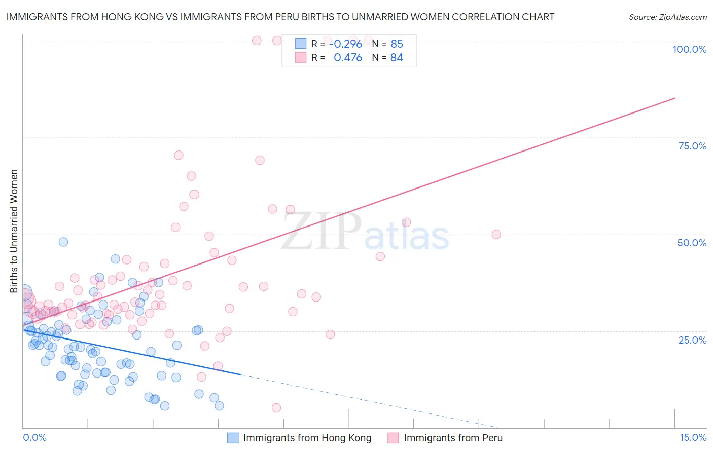 Immigrants from Hong Kong vs Immigrants from Peru Births to Unmarried Women