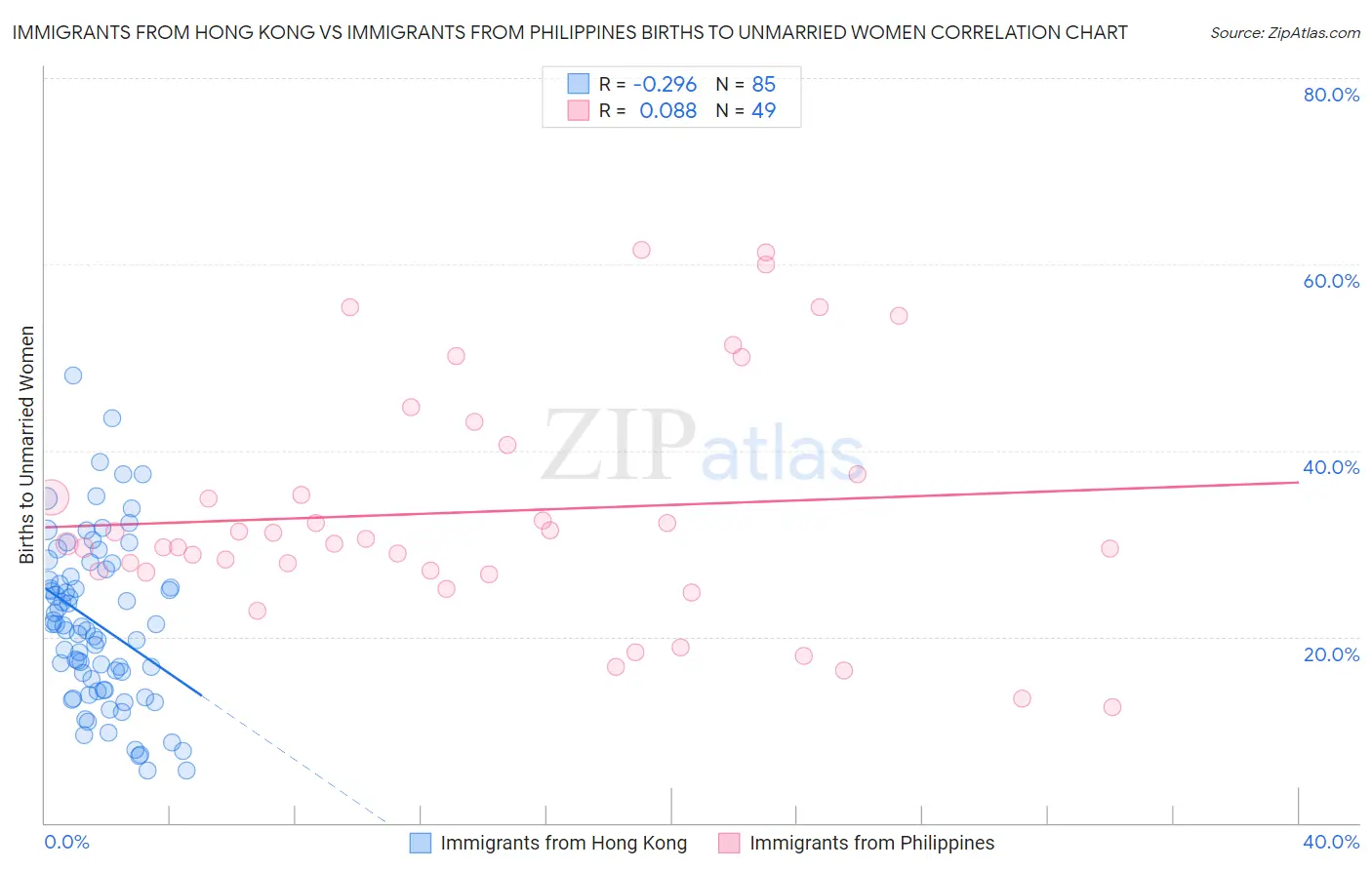 Immigrants from Hong Kong vs Immigrants from Philippines Births to Unmarried Women