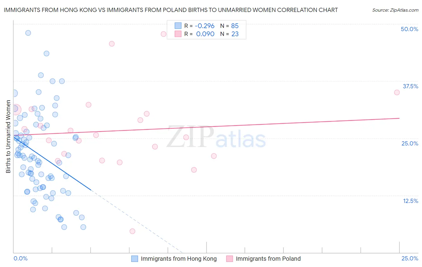 Immigrants from Hong Kong vs Immigrants from Poland Births to Unmarried Women