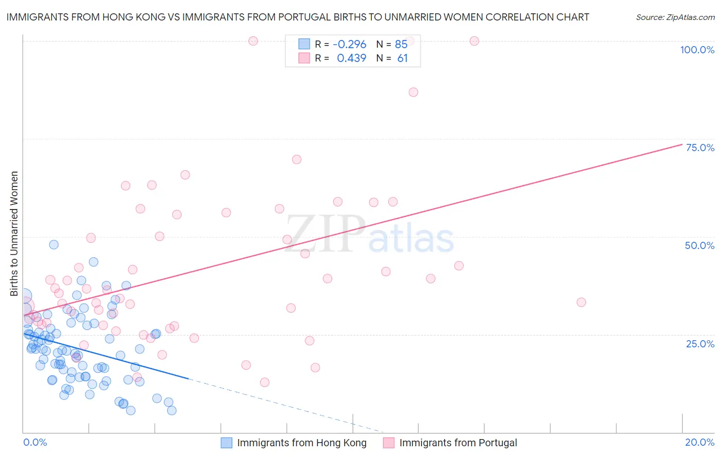 Immigrants from Hong Kong vs Immigrants from Portugal Births to Unmarried Women