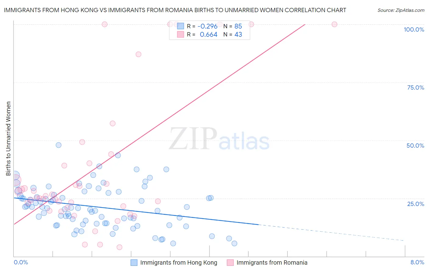 Immigrants from Hong Kong vs Immigrants from Romania Births to Unmarried Women