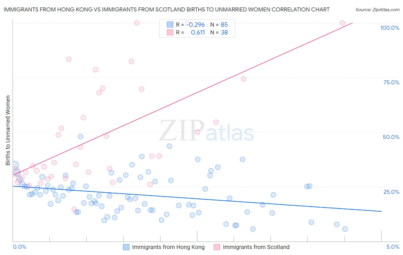 Immigrants from Hong Kong vs Immigrants from Scotland Births to Unmarried Women