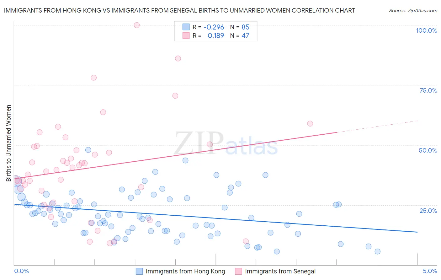 Immigrants from Hong Kong vs Immigrants from Senegal Births to Unmarried Women