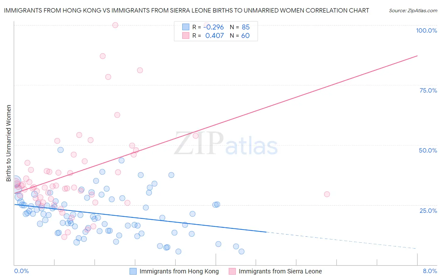 Immigrants from Hong Kong vs Immigrants from Sierra Leone Births to Unmarried Women