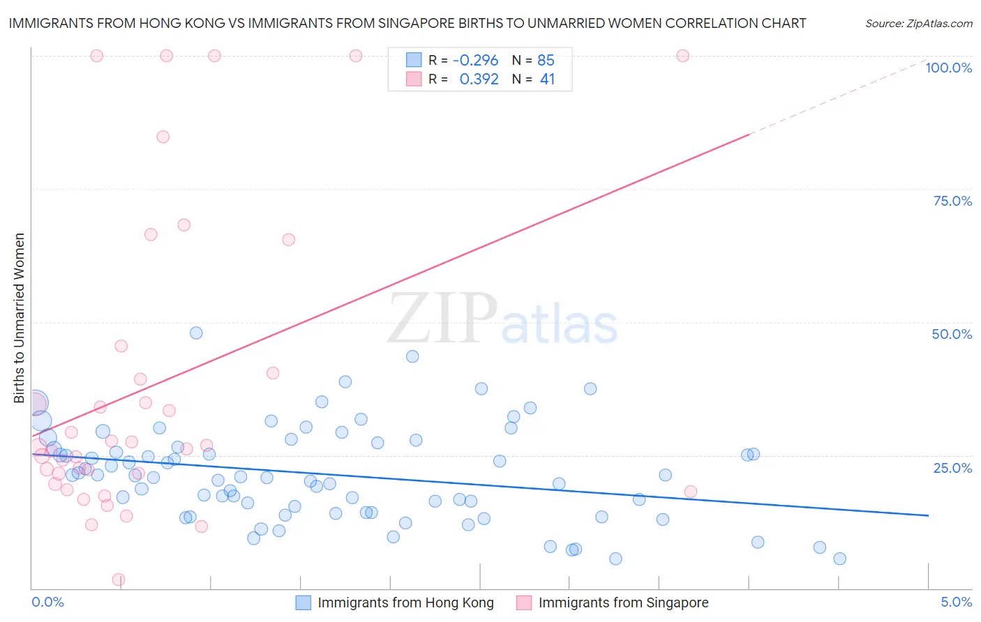 Immigrants from Hong Kong vs Immigrants from Singapore Births to Unmarried Women