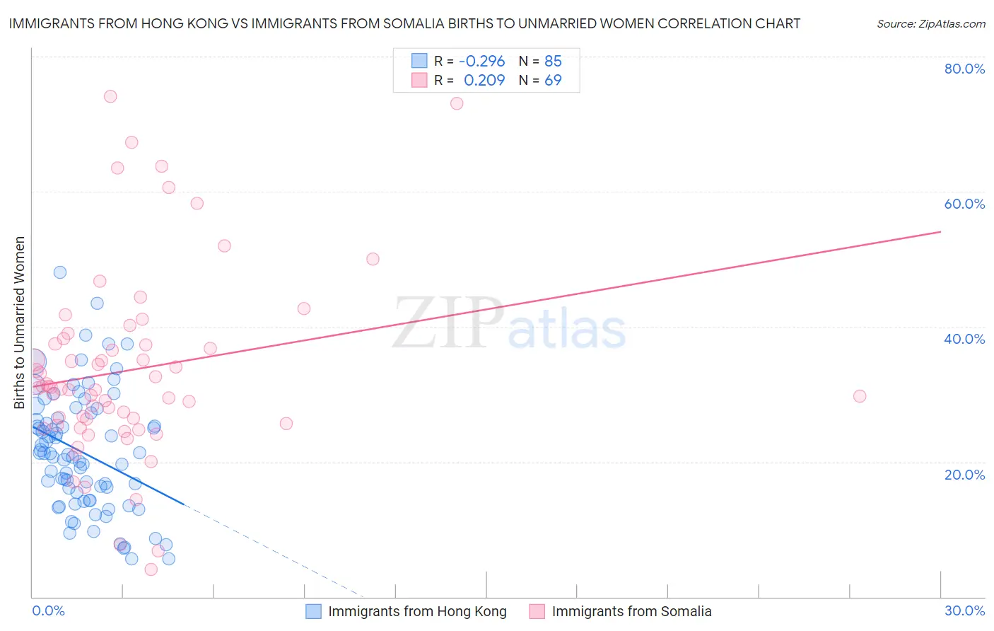 Immigrants from Hong Kong vs Immigrants from Somalia Births to Unmarried Women