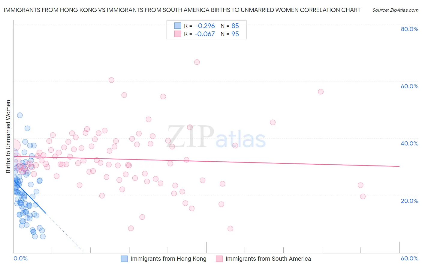 Immigrants from Hong Kong vs Immigrants from South America Births to Unmarried Women