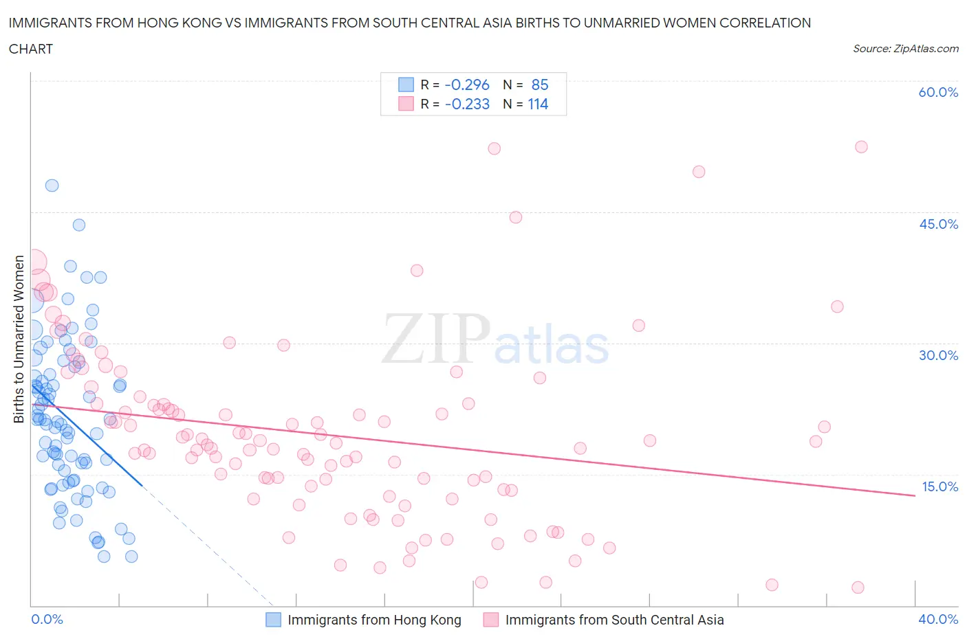 Immigrants from Hong Kong vs Immigrants from South Central Asia Births to Unmarried Women