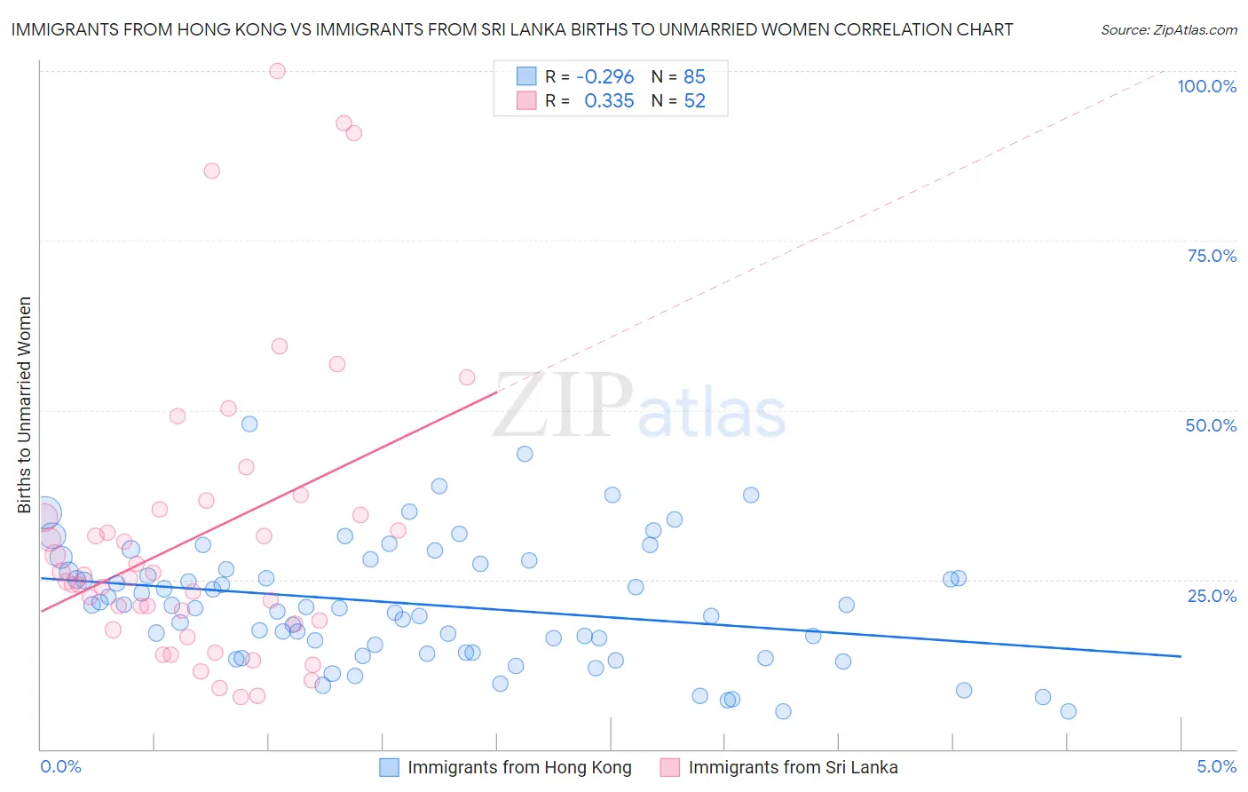 Immigrants from Hong Kong vs Immigrants from Sri Lanka Births to Unmarried Women