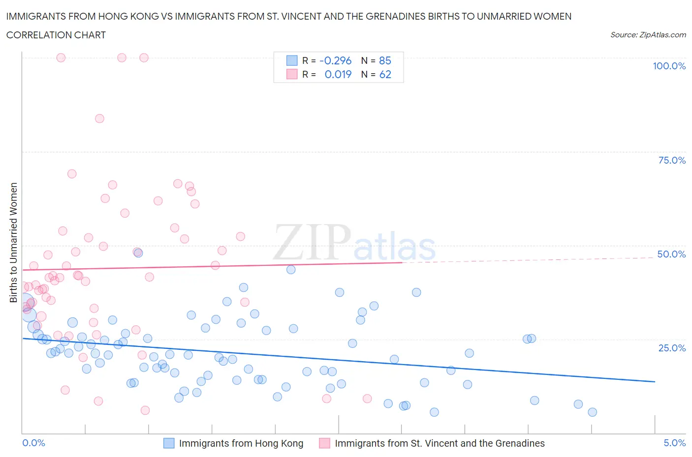 Immigrants from Hong Kong vs Immigrants from St. Vincent and the Grenadines Births to Unmarried Women