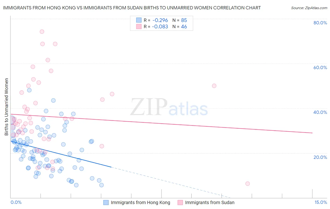 Immigrants from Hong Kong vs Immigrants from Sudan Births to Unmarried Women