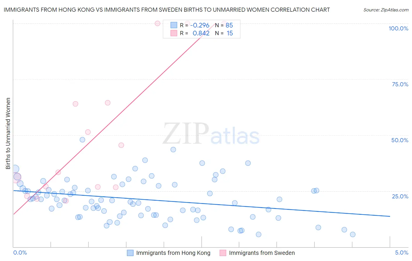 Immigrants from Hong Kong vs Immigrants from Sweden Births to Unmarried Women