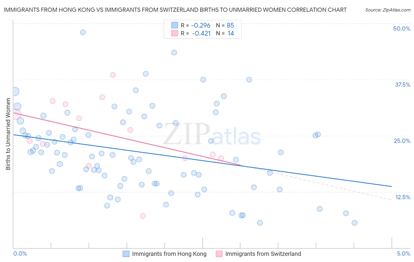 Immigrants from Hong Kong vs Immigrants from Switzerland Births to Unmarried Women