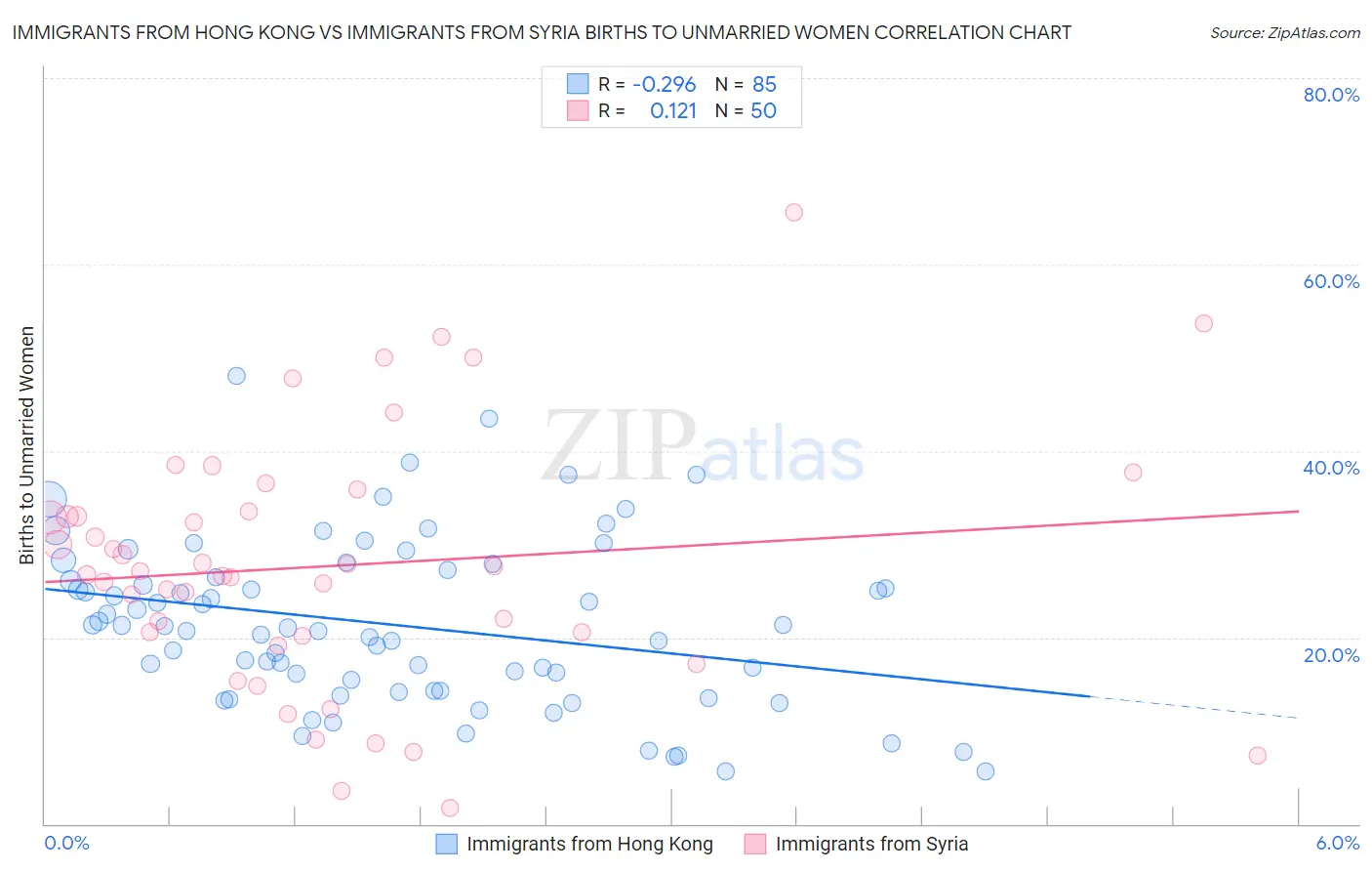 Immigrants from Hong Kong vs Immigrants from Syria Births to Unmarried Women