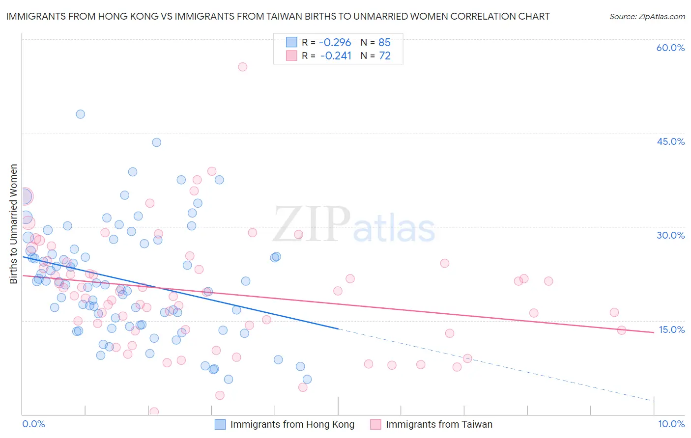 Immigrants from Hong Kong vs Immigrants from Taiwan Births to Unmarried Women