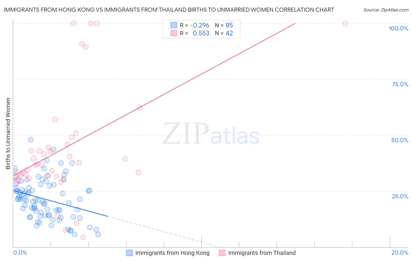 Immigrants from Hong Kong vs Immigrants from Thailand Births to Unmarried Women
