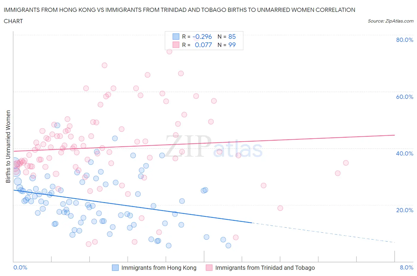 Immigrants from Hong Kong vs Immigrants from Trinidad and Tobago Births to Unmarried Women