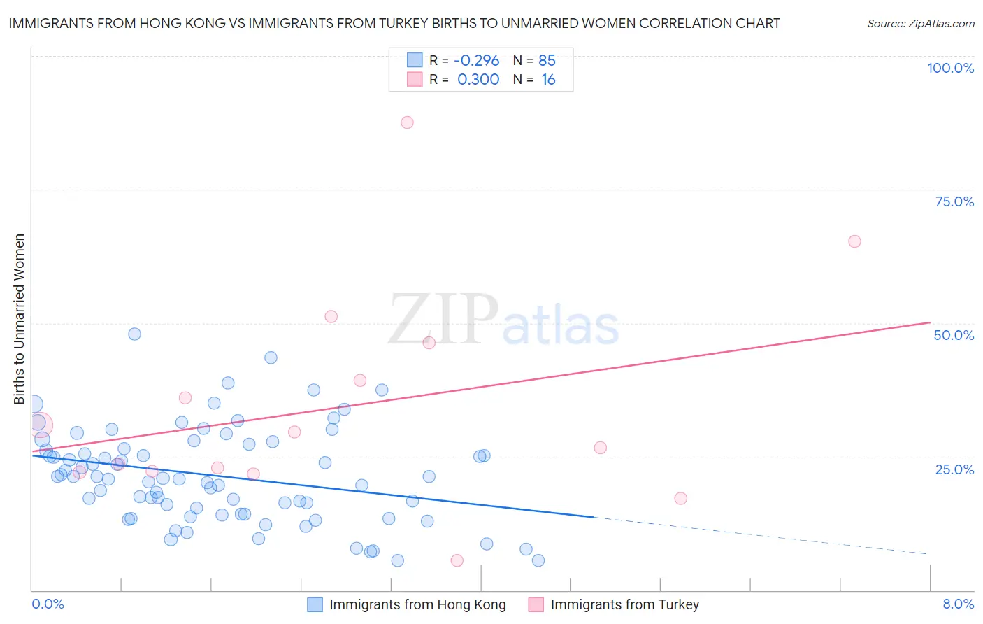 Immigrants from Hong Kong vs Immigrants from Turkey Births to Unmarried Women