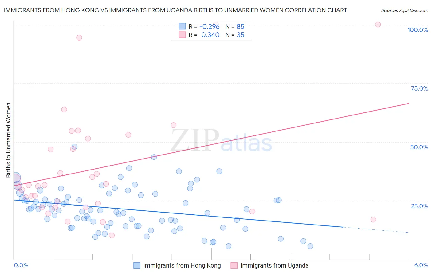 Immigrants from Hong Kong vs Immigrants from Uganda Births to Unmarried Women
