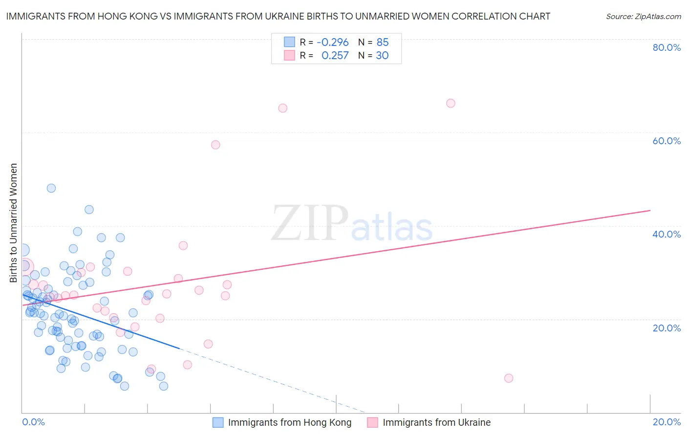 Immigrants from Hong Kong vs Immigrants from Ukraine Births to Unmarried Women