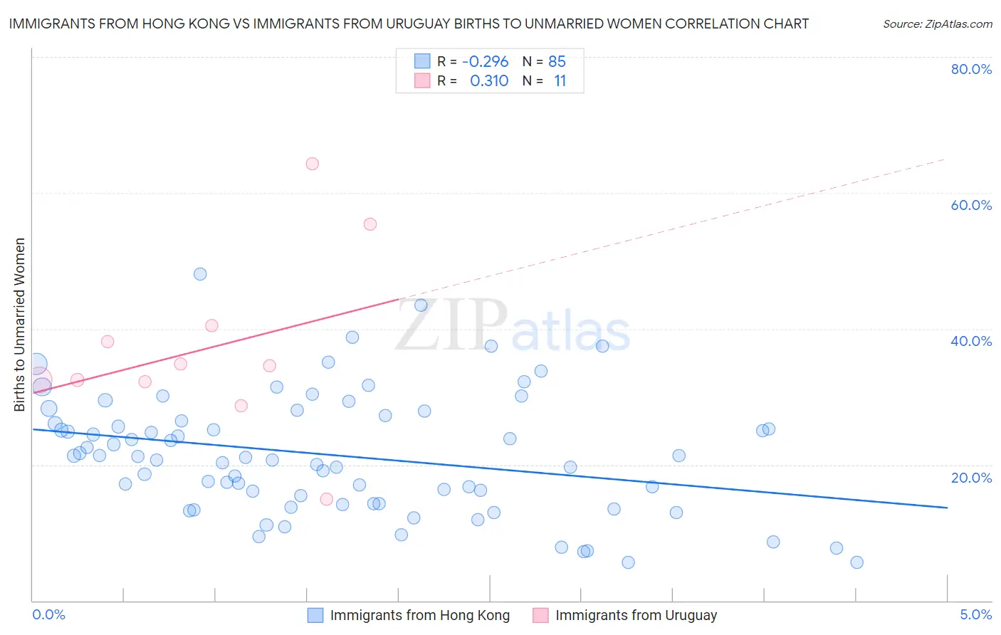 Immigrants from Hong Kong vs Immigrants from Uruguay Births to Unmarried Women