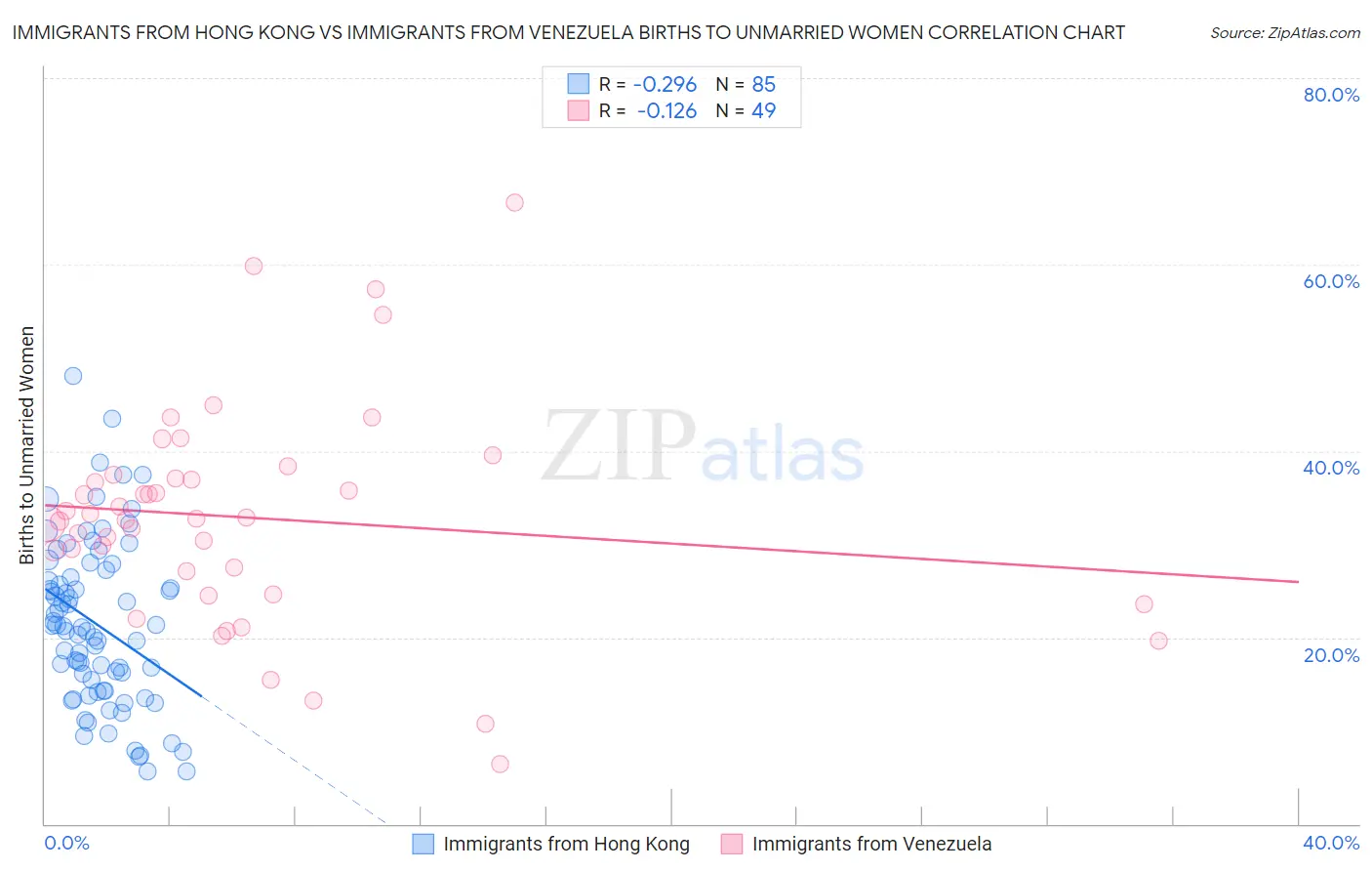 Immigrants from Hong Kong vs Immigrants from Venezuela Births to Unmarried Women
