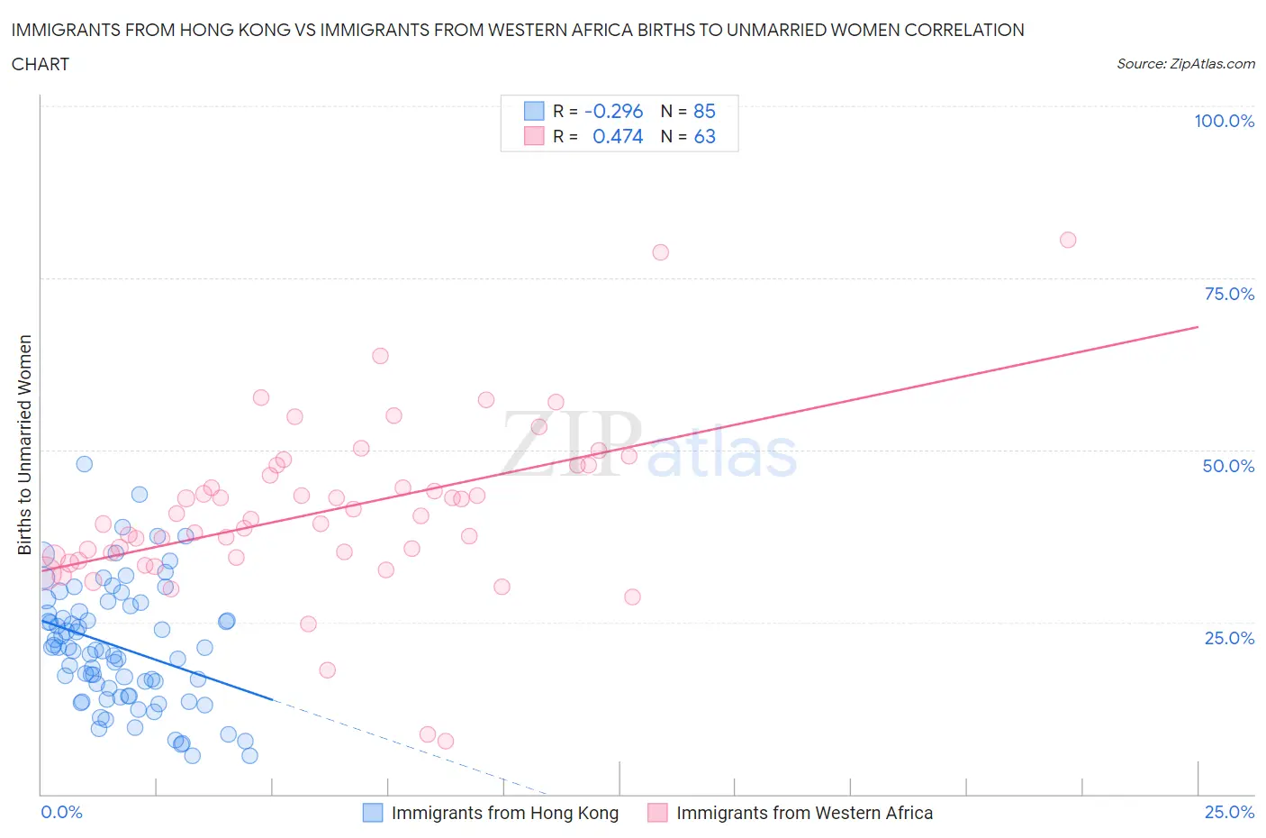 Immigrants from Hong Kong vs Immigrants from Western Africa Births to Unmarried Women