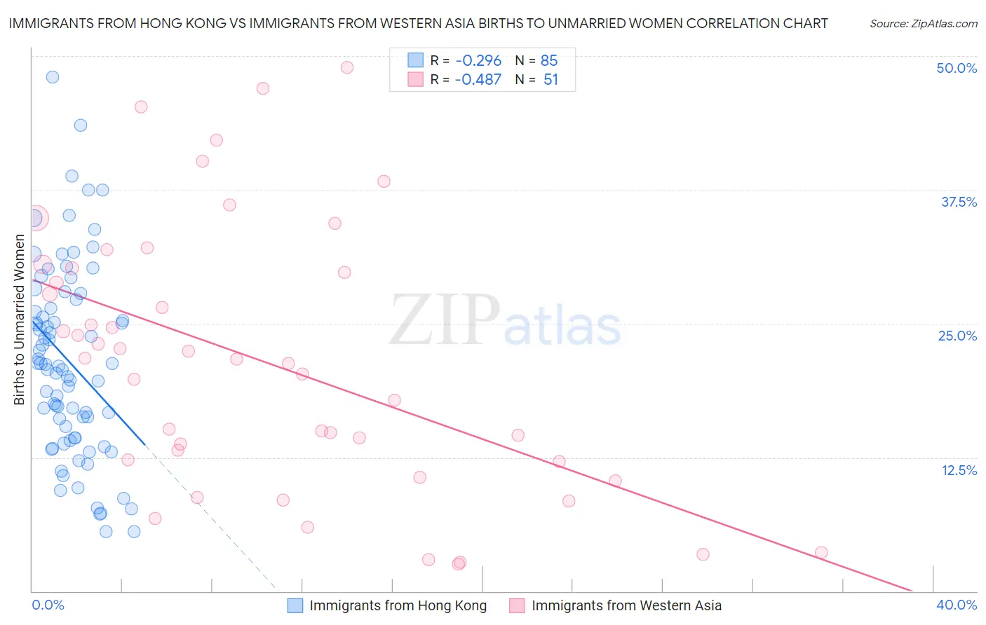 Immigrants from Hong Kong vs Immigrants from Western Asia Births to Unmarried Women