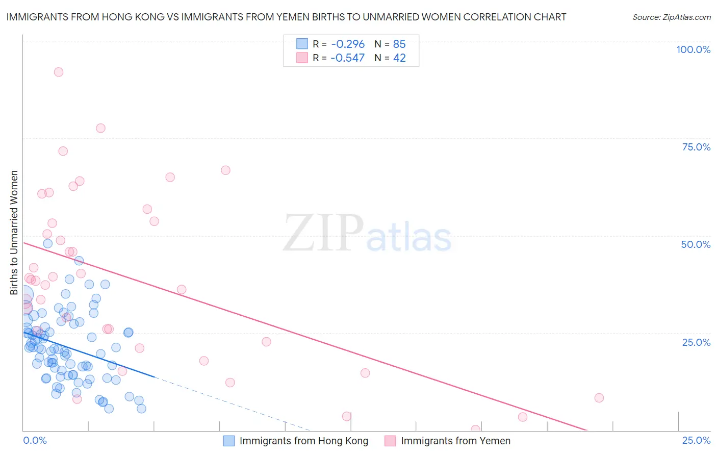 Immigrants from Hong Kong vs Immigrants from Yemen Births to Unmarried Women