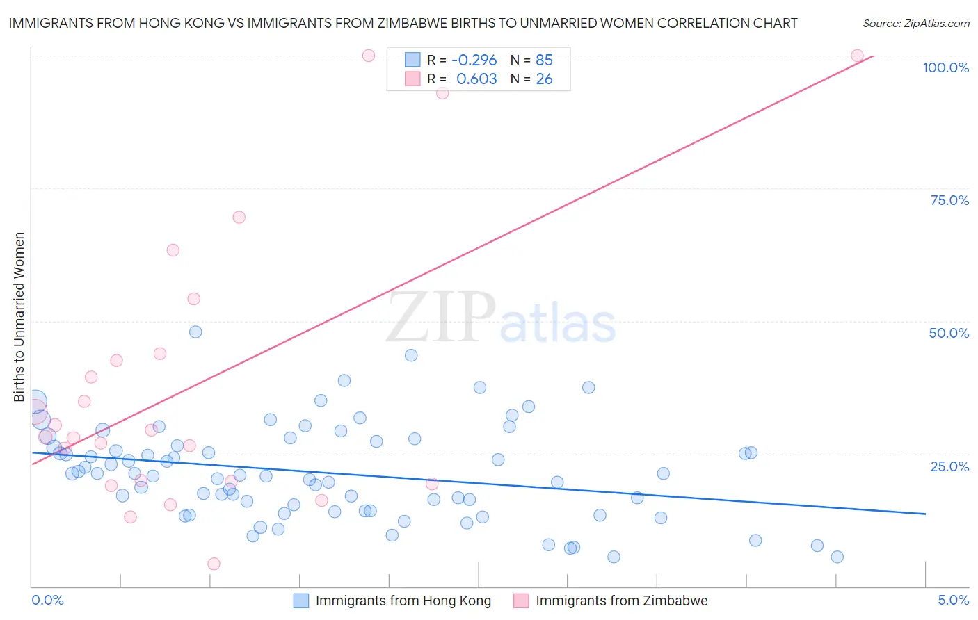 Immigrants from Hong Kong vs Immigrants from Zimbabwe Births to Unmarried Women