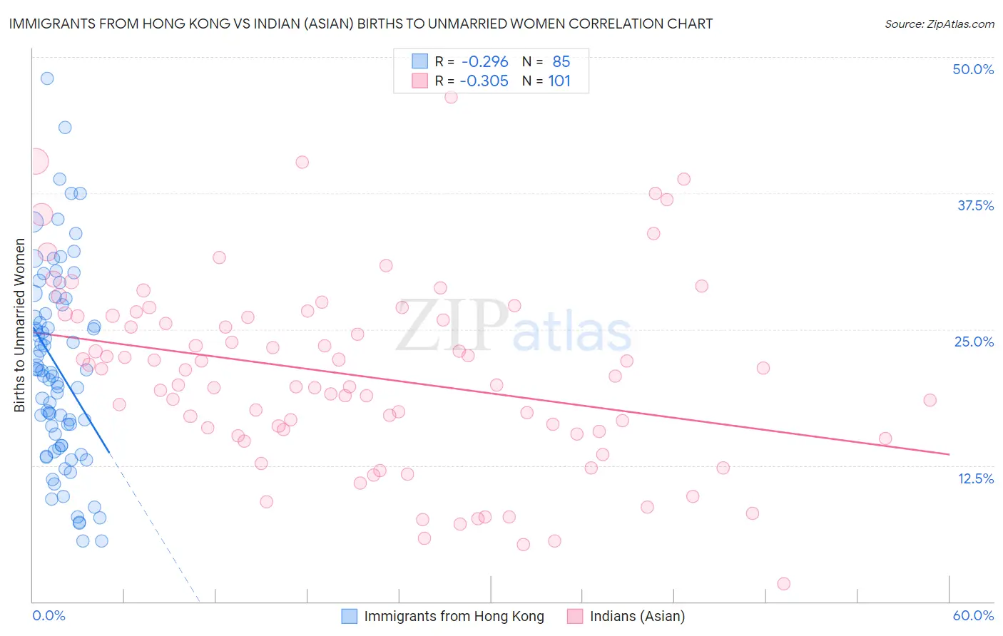 Immigrants from Hong Kong vs Indian (Asian) Births to Unmarried Women