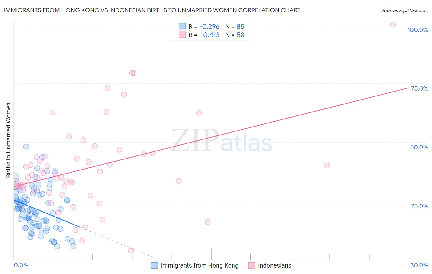 Immigrants from Hong Kong vs Indonesian Births to Unmarried Women