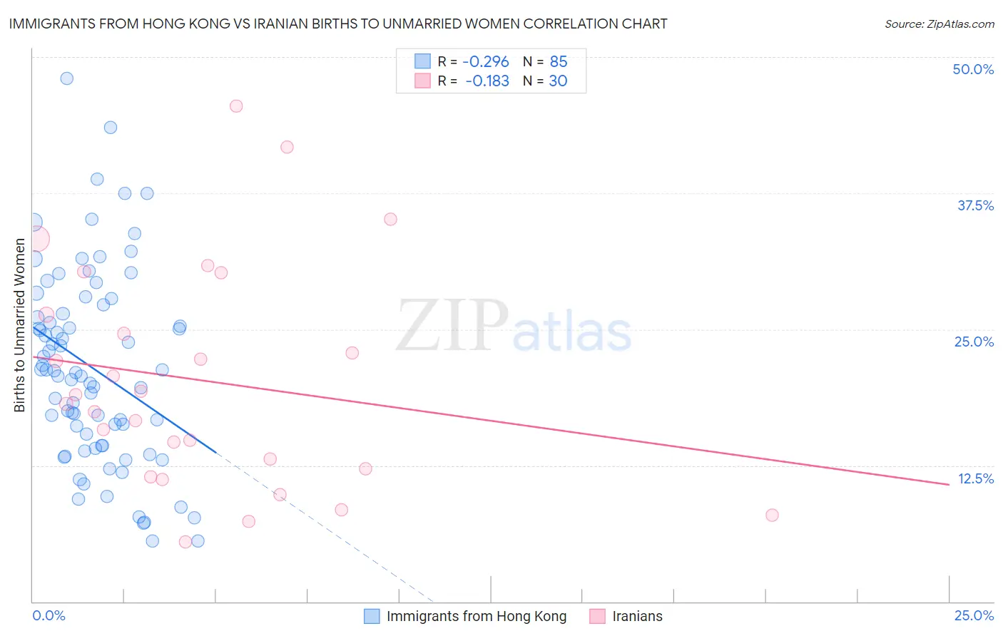 Immigrants from Hong Kong vs Iranian Births to Unmarried Women