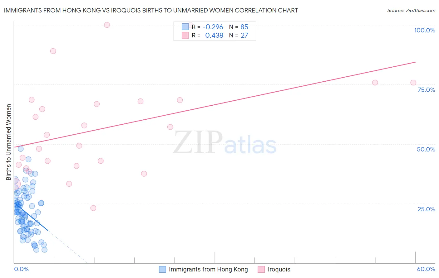 Immigrants from Hong Kong vs Iroquois Births to Unmarried Women