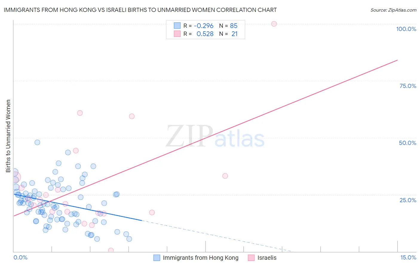Immigrants from Hong Kong vs Israeli Births to Unmarried Women