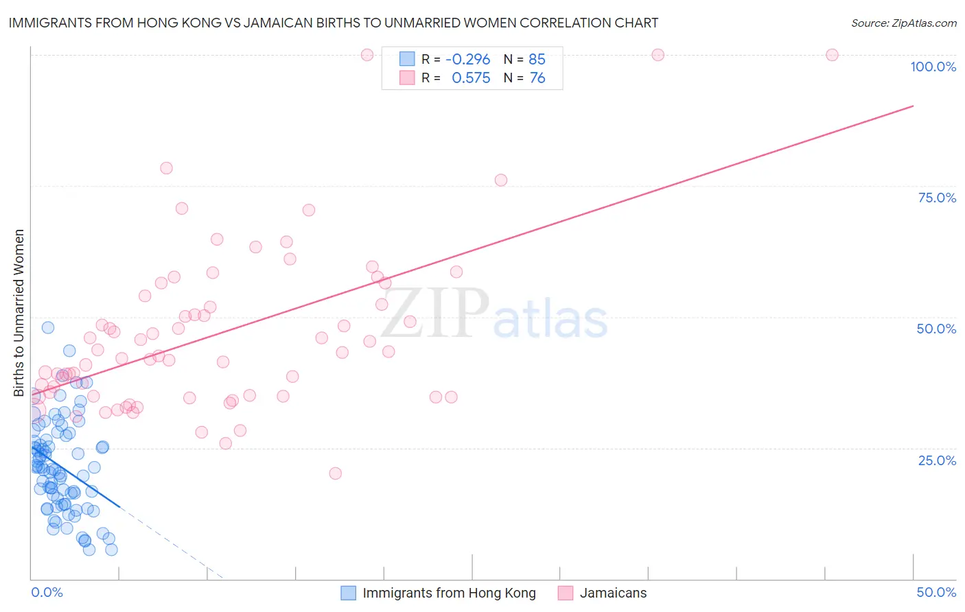 Immigrants from Hong Kong vs Jamaican Births to Unmarried Women