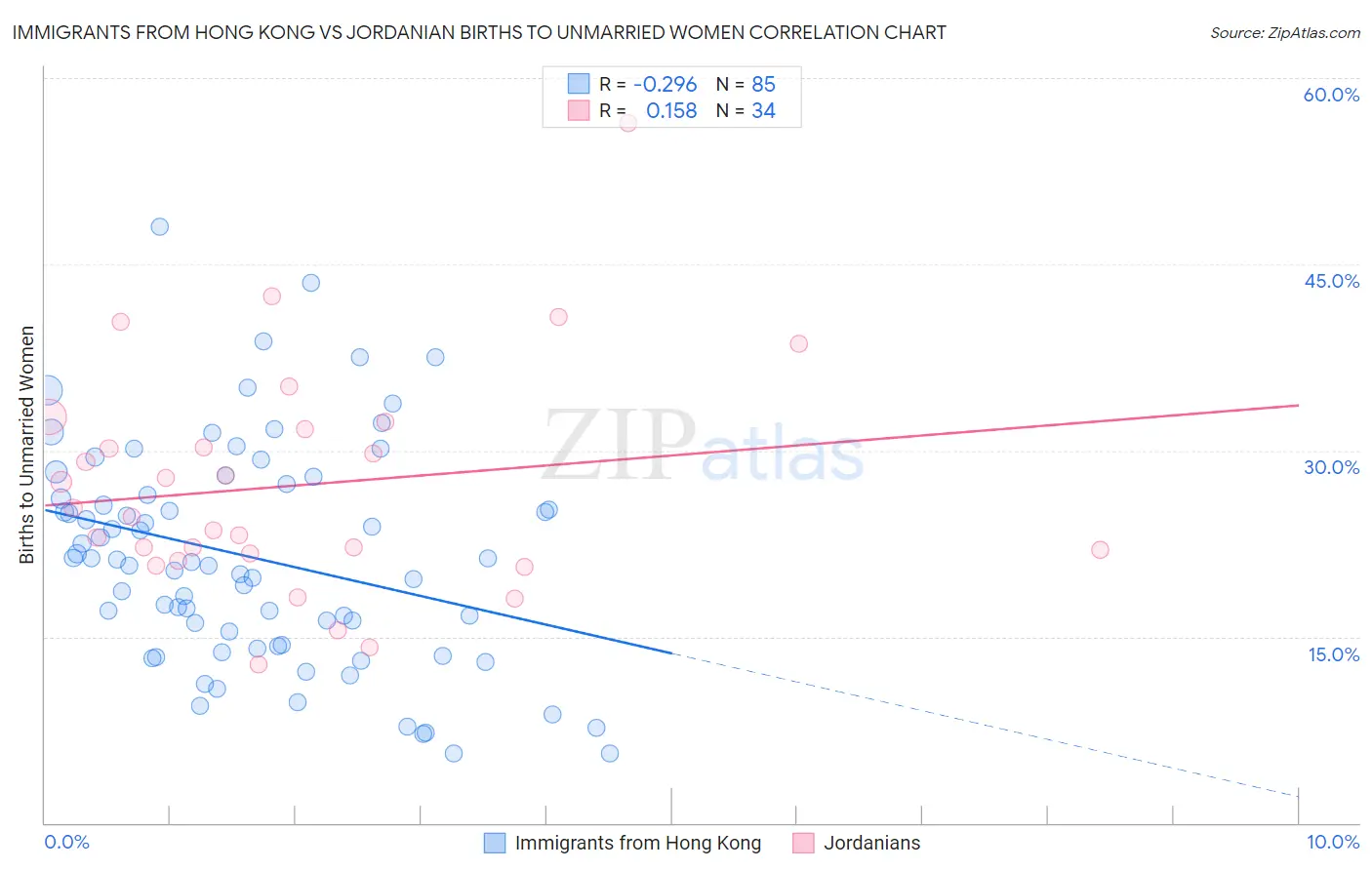 Immigrants from Hong Kong vs Jordanian Births to Unmarried Women