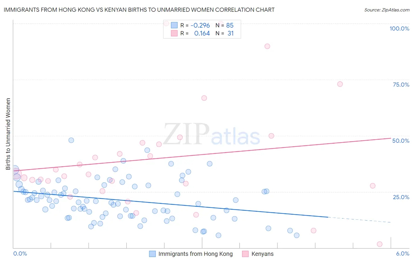 Immigrants from Hong Kong vs Kenyan Births to Unmarried Women