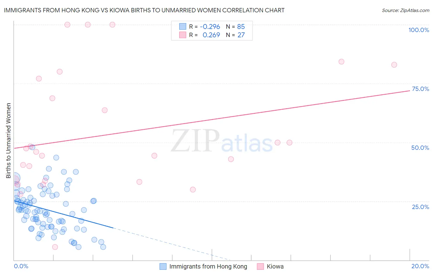 Immigrants from Hong Kong vs Kiowa Births to Unmarried Women