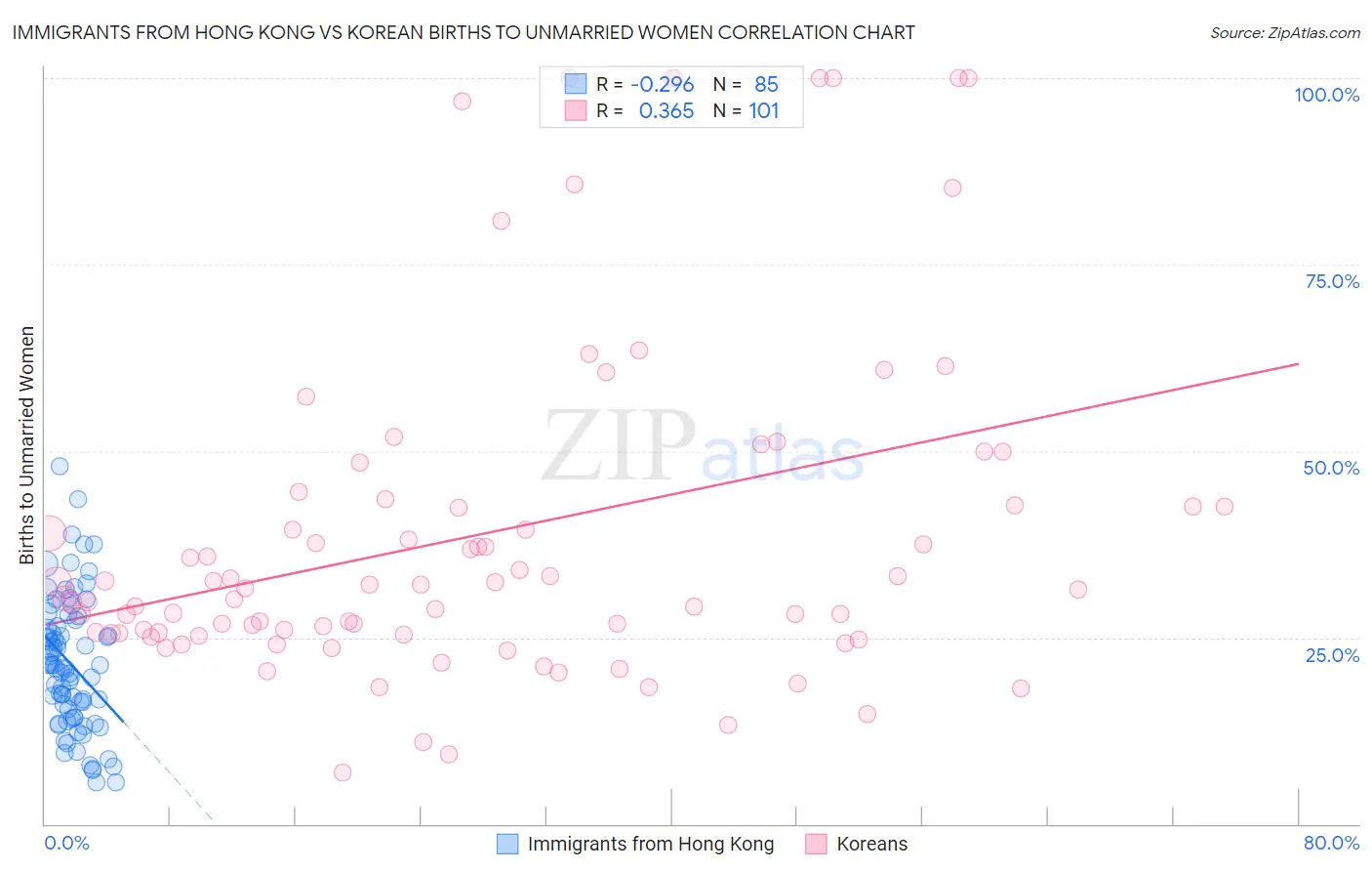 Immigrants from Hong Kong vs Korean Births to Unmarried Women