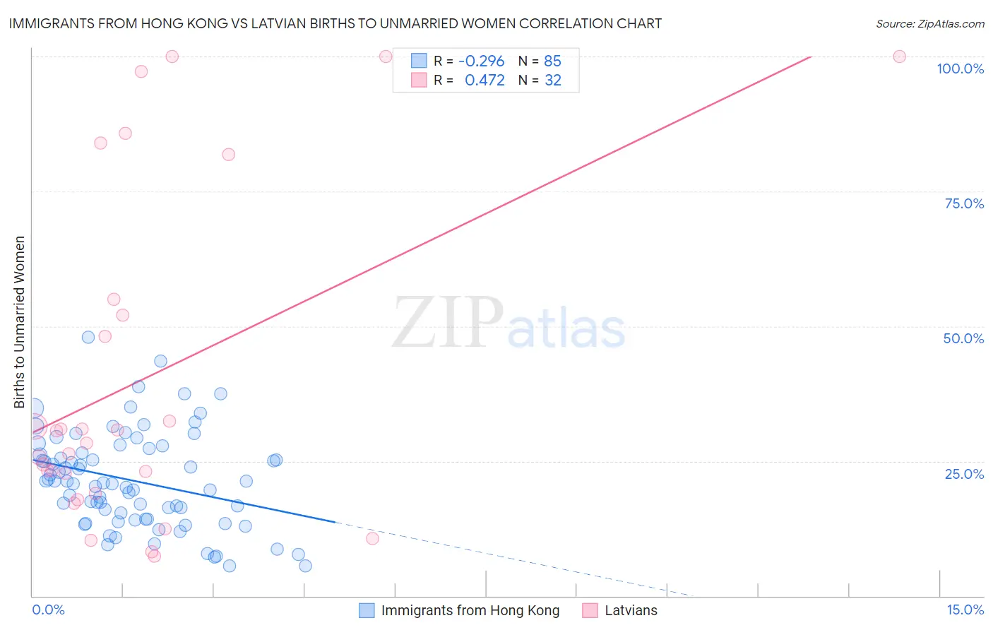 Immigrants from Hong Kong vs Latvian Births to Unmarried Women