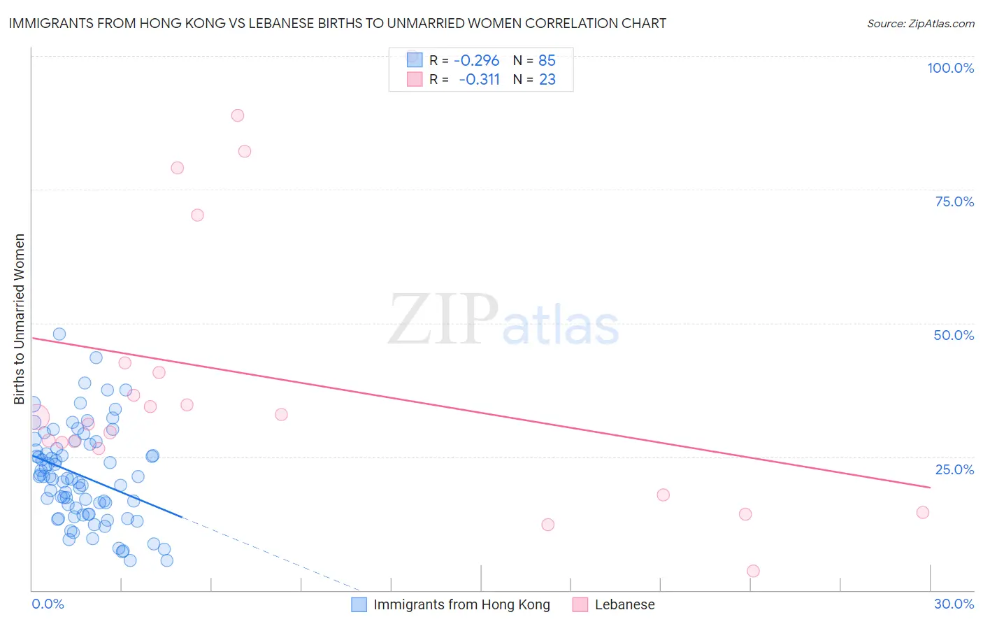 Immigrants from Hong Kong vs Lebanese Births to Unmarried Women