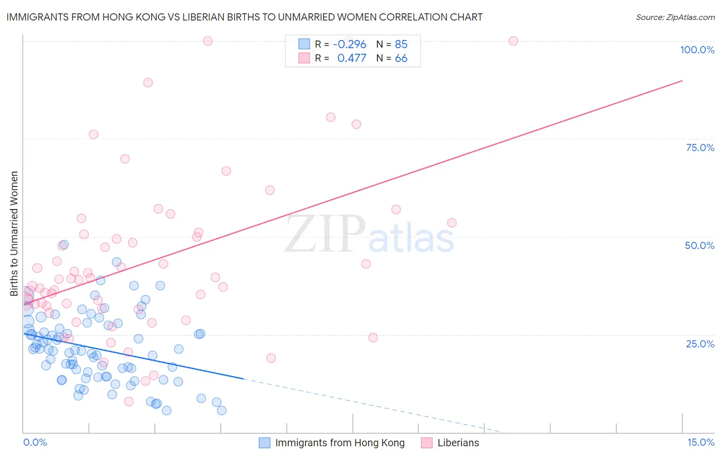 Immigrants from Hong Kong vs Liberian Births to Unmarried Women