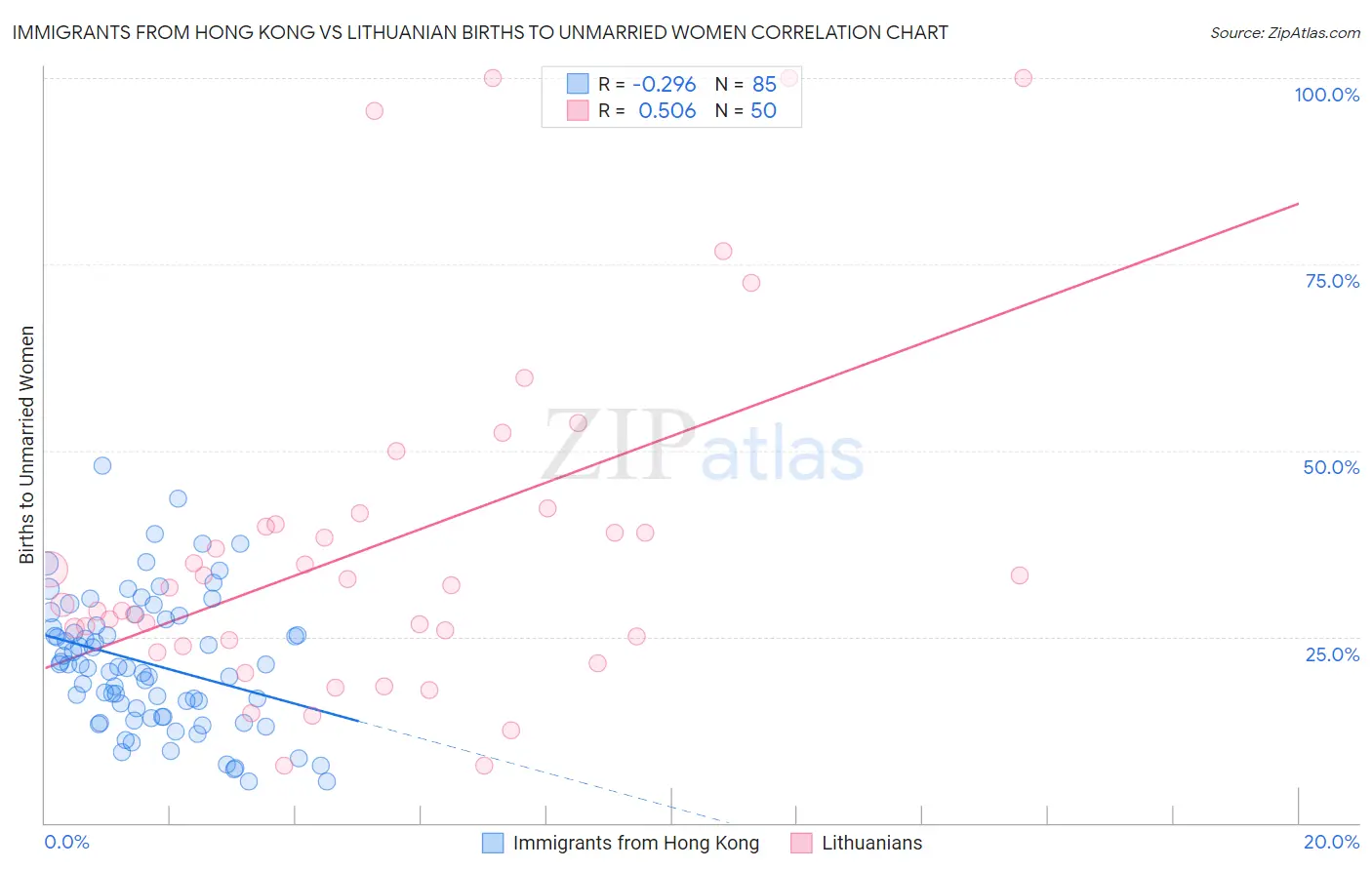 Immigrants from Hong Kong vs Lithuanian Births to Unmarried Women